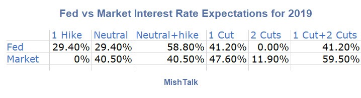 Fed vs Market Interest Rate Expectations for 2019
