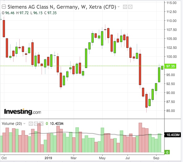 SiEGn Weekly Chart