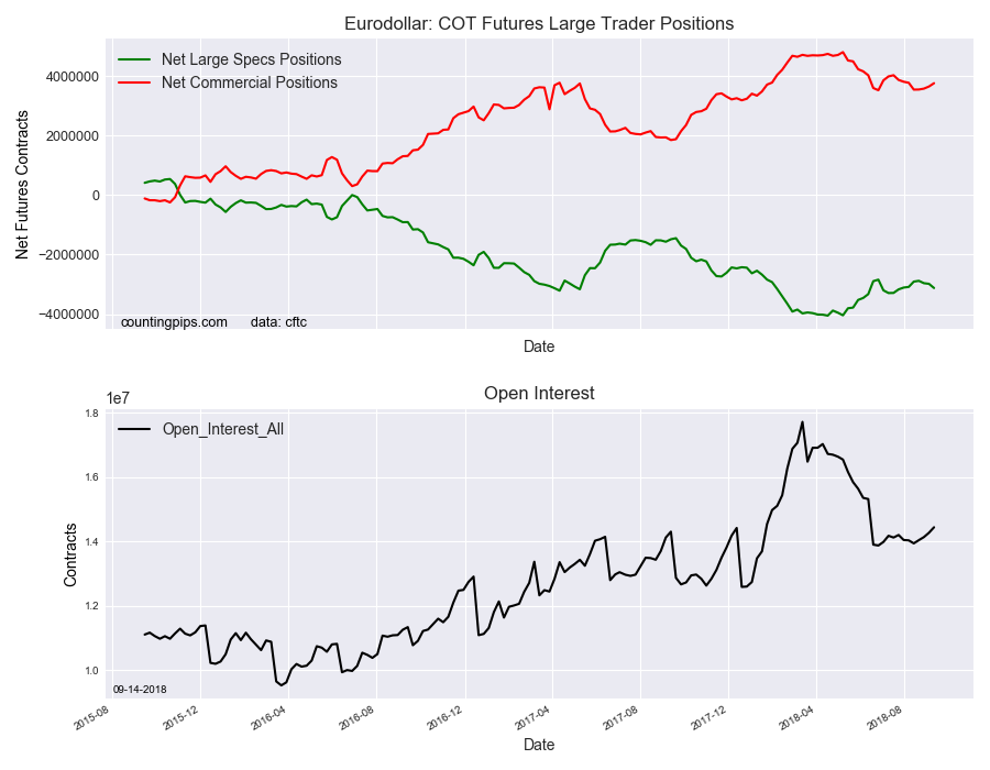 EuroDollar COT Futures Large Trader Positions