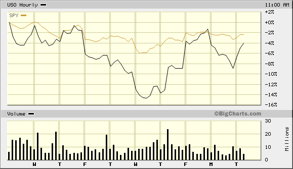 USO vs SPY Hourly