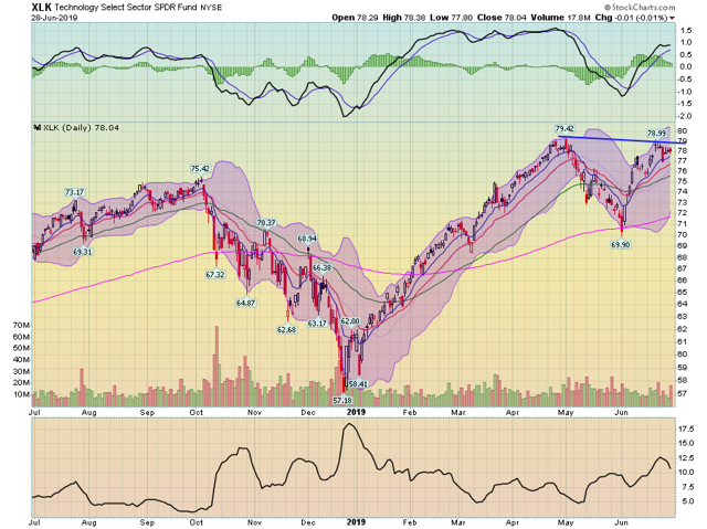 XLK Daily Chart