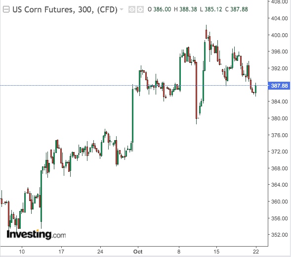 Corn 300-Min Chart