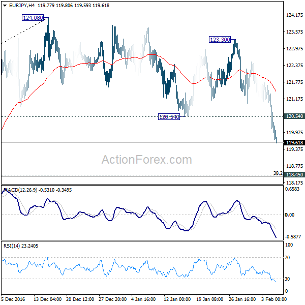 EUR/JPY 4 Hours Chart