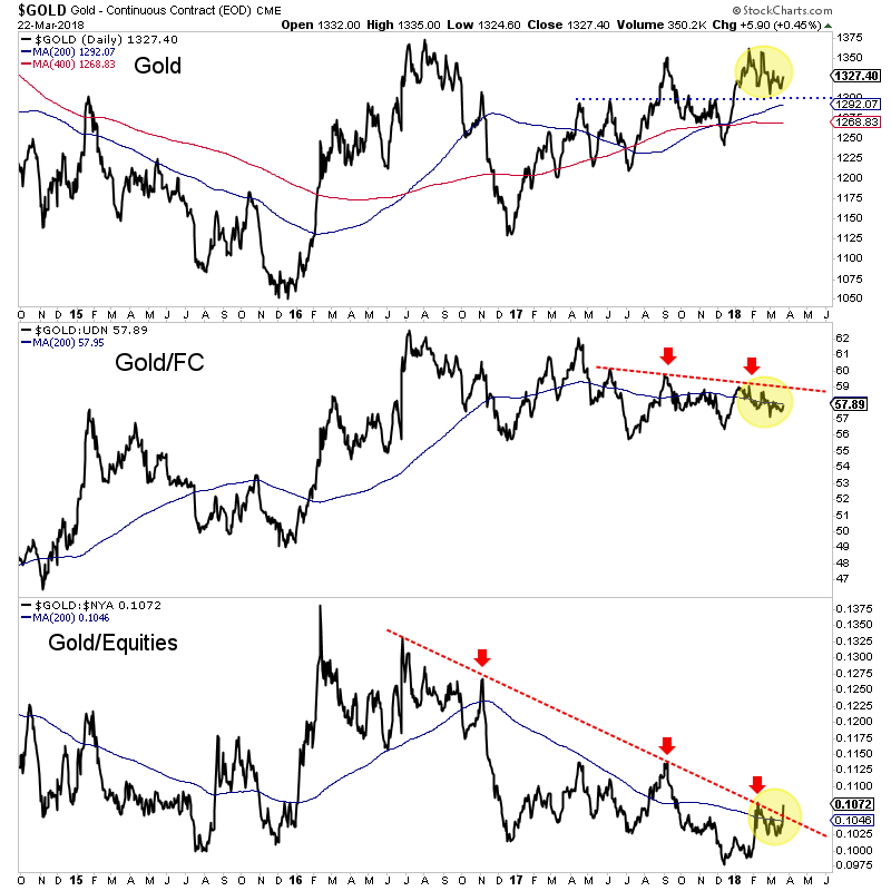 Daily Gold Price:FC:Equities 2014-2018