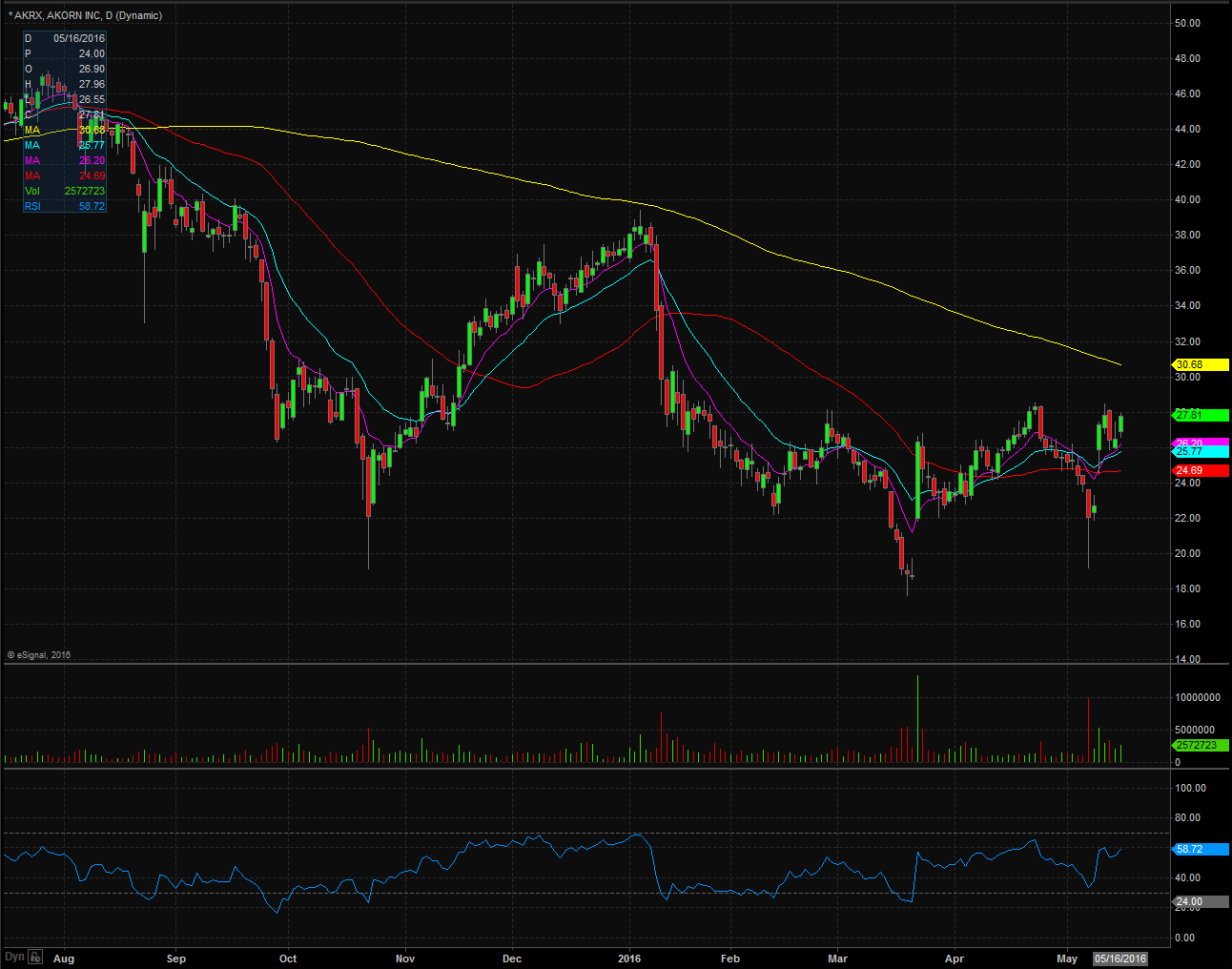 AKRX Technical Analysis