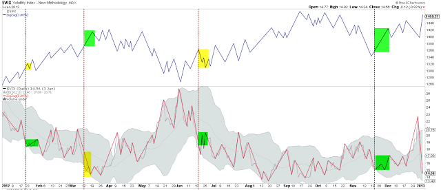 SPX:VIX Daily, 2012 Overview