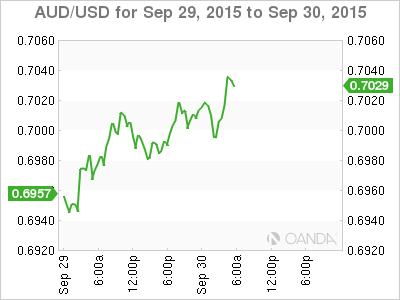 AUD/USD Chart