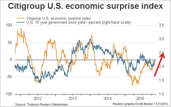 U.S. Economic Surprise Index 2011-2015