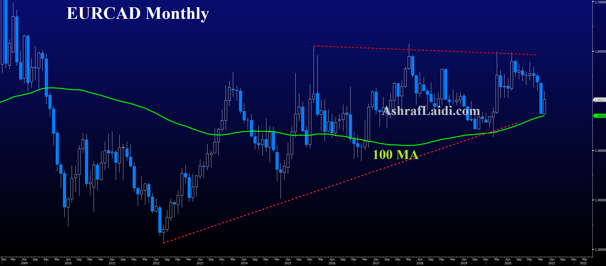 EUR/CAD Monthly Chart