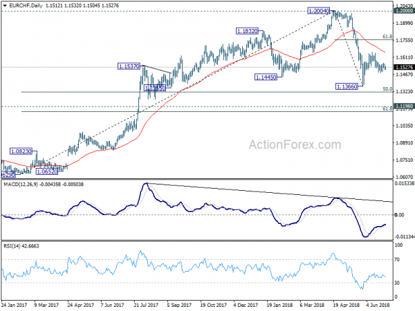 EUR/CHF Daily Chart