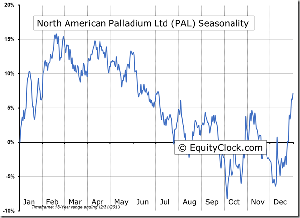PAL Seasonality Chart