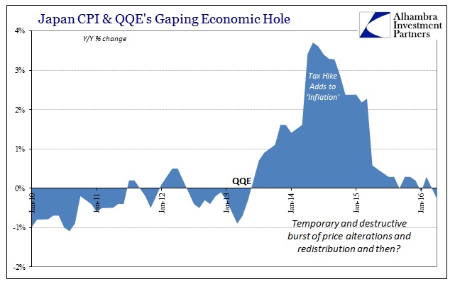 Japan CPI & QQE's Gaping Economic Hole