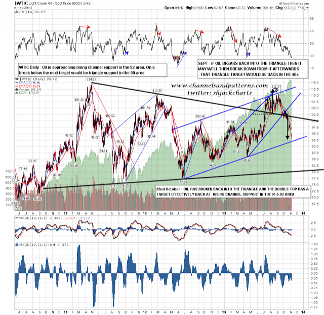Light Crude: Daily