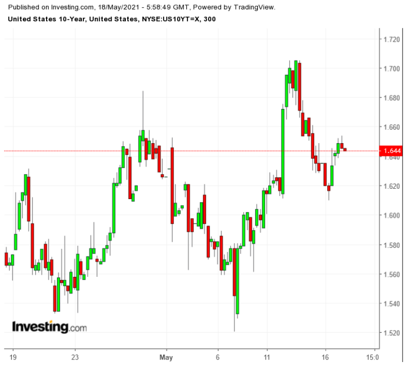 UST 10Y 300 Minute Chart