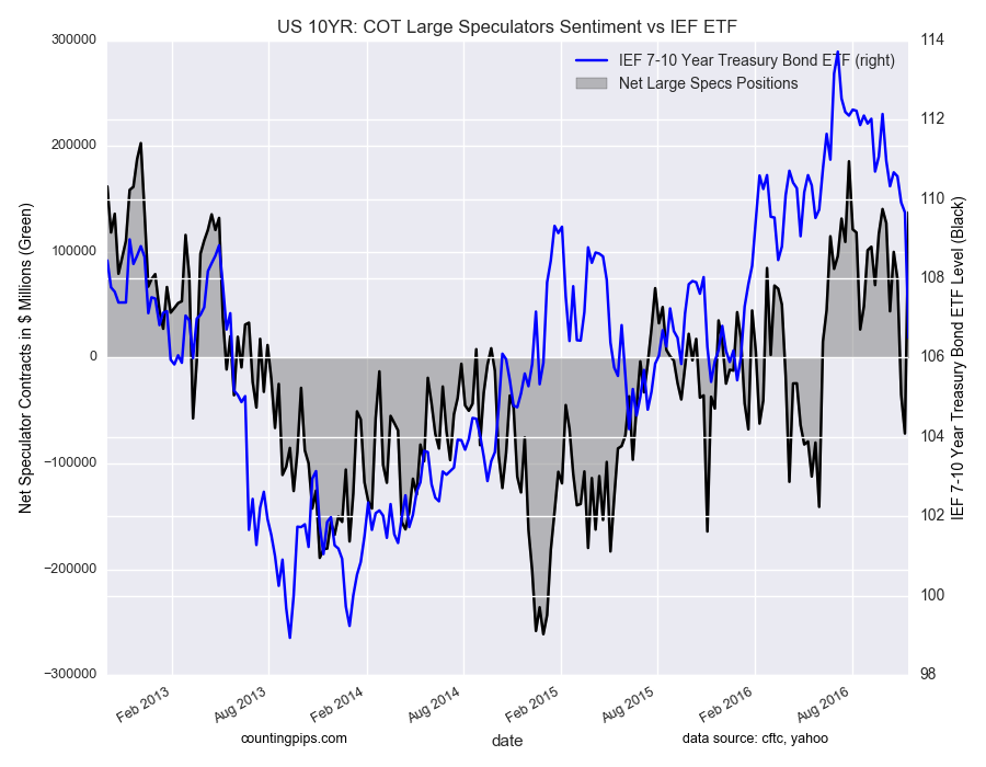 US 10YR: COT Large Speculators Sentiment vs IEF ETF