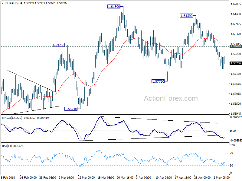 EUR/AUD 4 Hour Chart