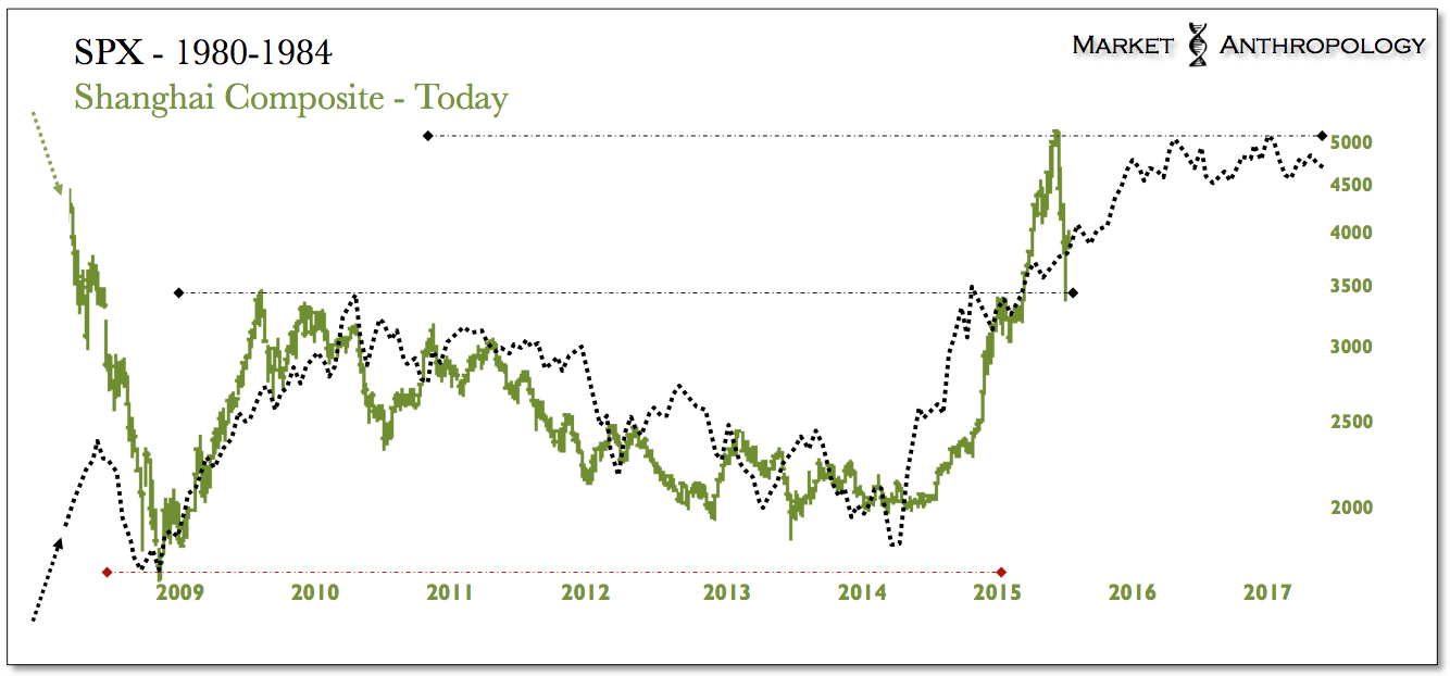 SPX - 1980-1984 vs SSEC Today