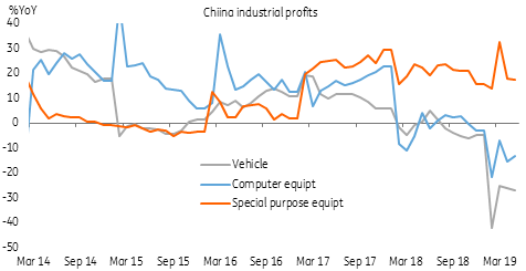 China Industrial Profits