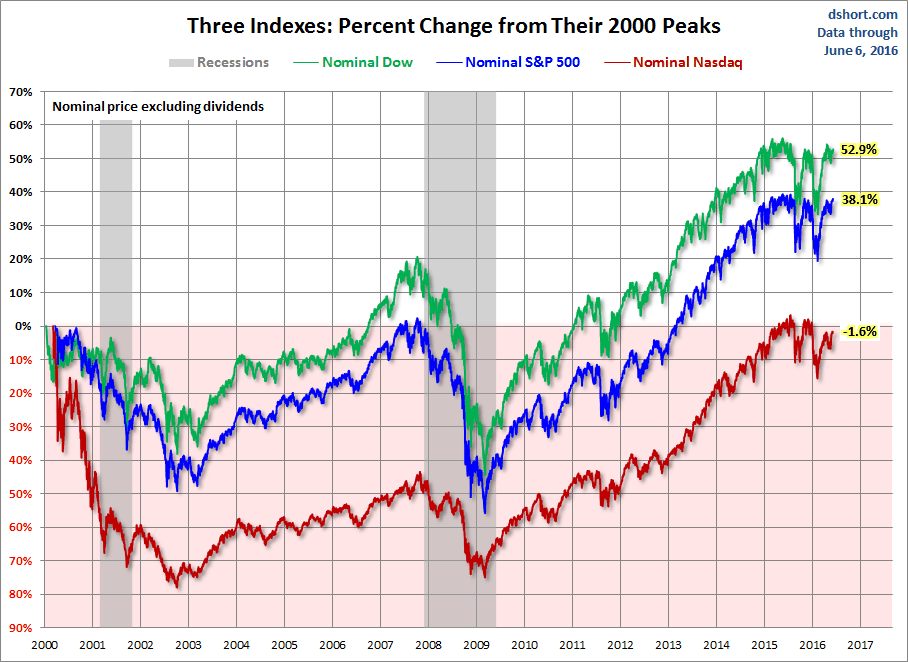Three Indexes Percent Change Form Their 2000 Peaks