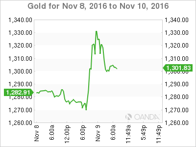 Gold Chart For November 8, 2016