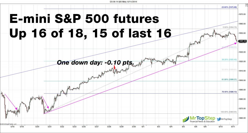 ES Hourly Chart