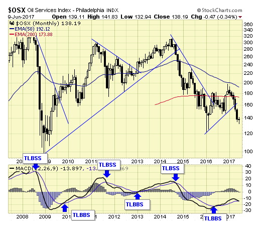 OSX Monthly Chart