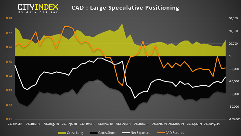 CAD - Large Speculative Positioning