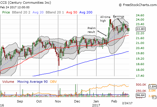 CCS continues to follow its 5DMA. Resting before next push?