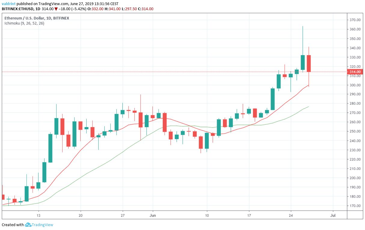 ETH/USD Moving Averages
