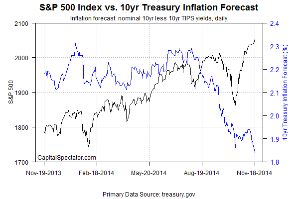 SPX vs 10-Y Treasury Inflation Forecast