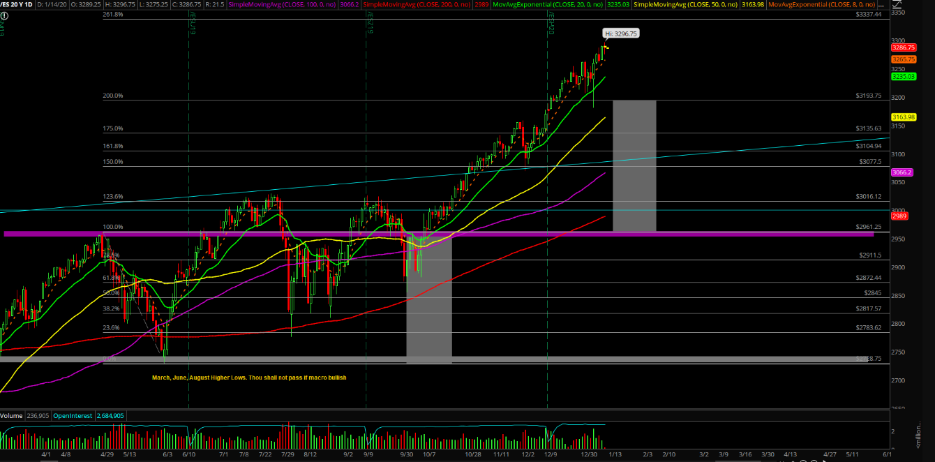 Emini S&P 500