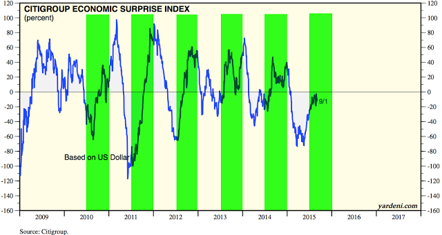 Economic Surprise Index 2009-2015