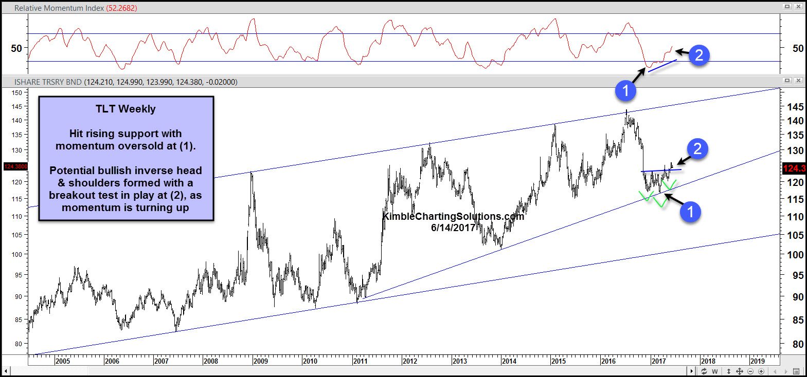 iShares 20+ Year Treasury Bond