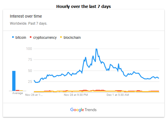 Hourly Over The last 7 Days