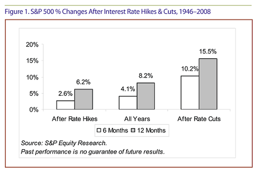 S&P 500% Changes After Interest Rate Hikes & Cuts