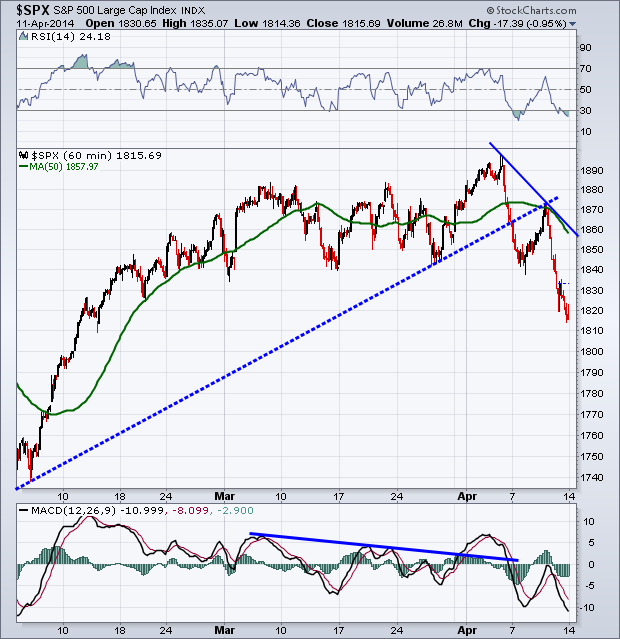 SPX: 60-Min.