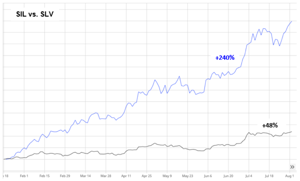 Silver Versus SLV ETF.