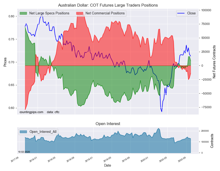 AUD COT Futures Large Traders Positions