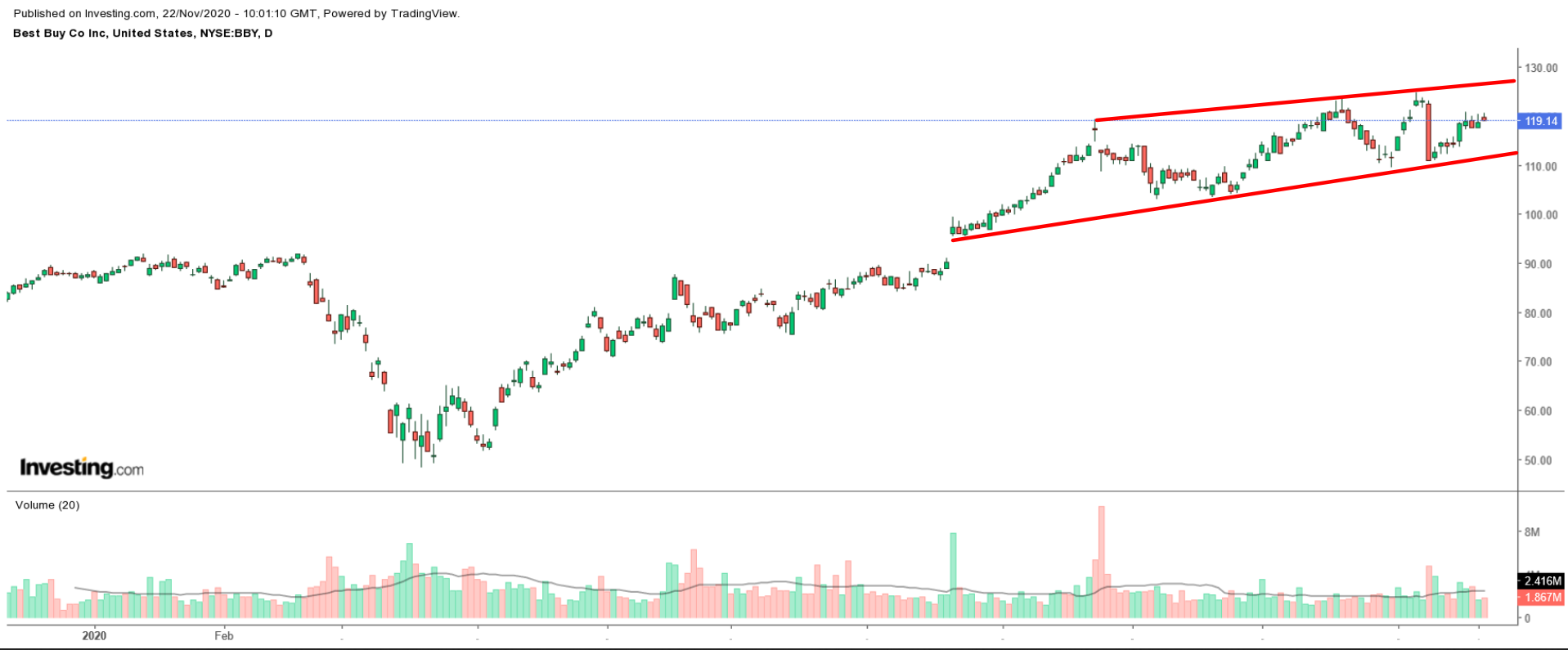 Best Buy Daily Chart