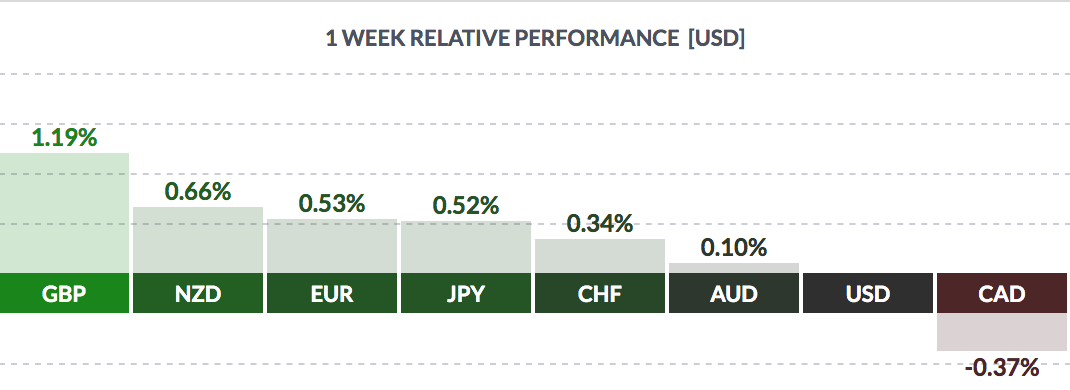 USD Weekly Performance