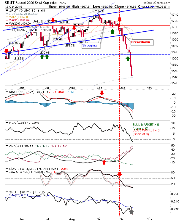 RUT Daily Chart