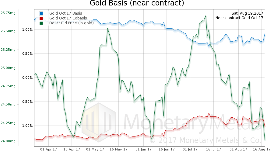 Gold Basis Near Contract