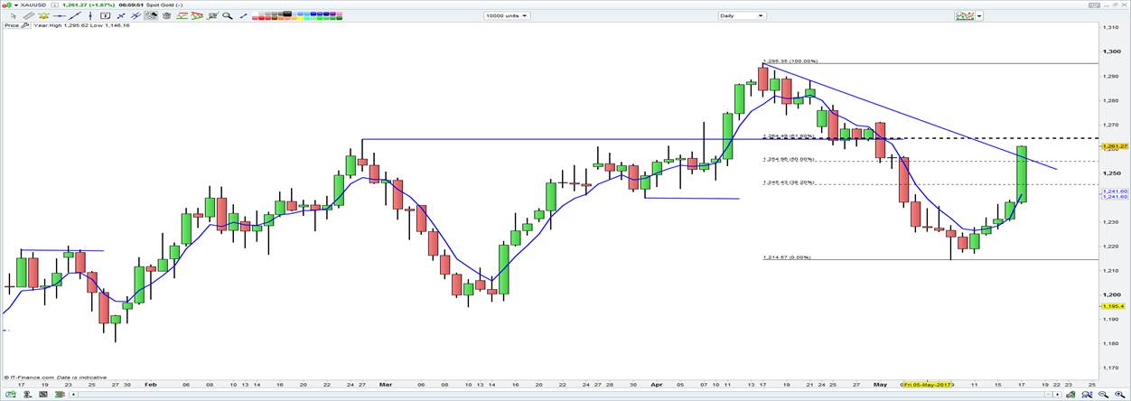 XAU/USD Chart