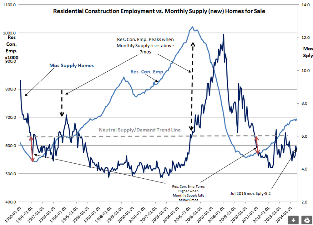 Residential Construction Vs. Monthly Supply Chart