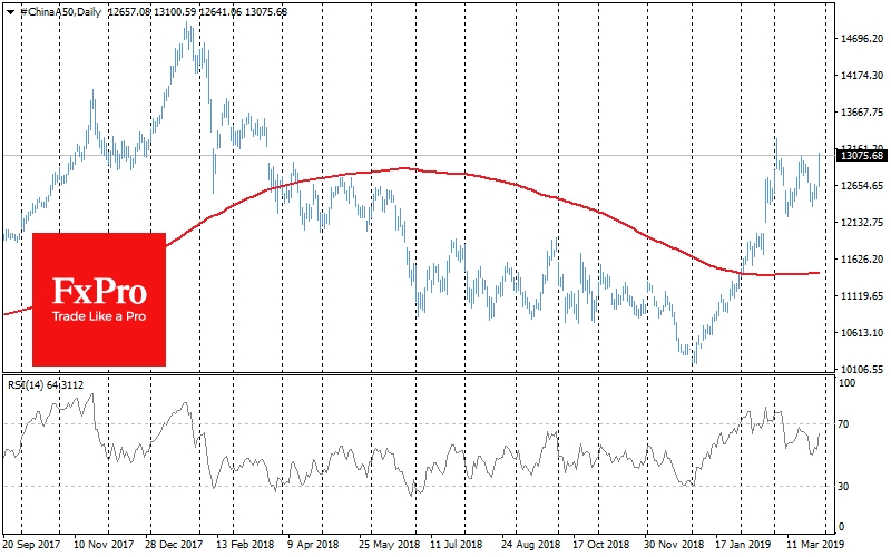 China A50 Daily