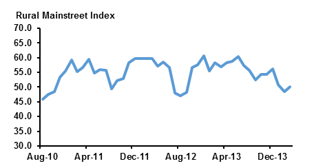 Rural Mainstreet Index