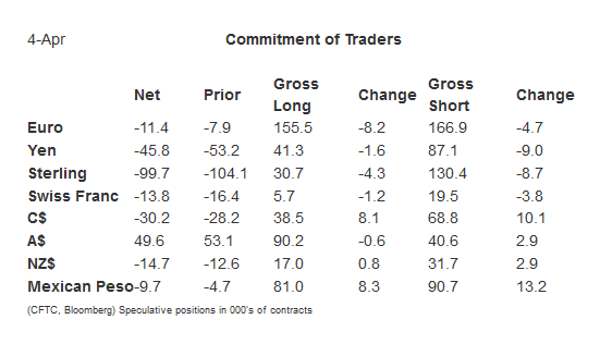 Commitment of Traders