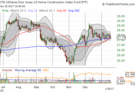 The iShares US Home Construction last topped out on December 8