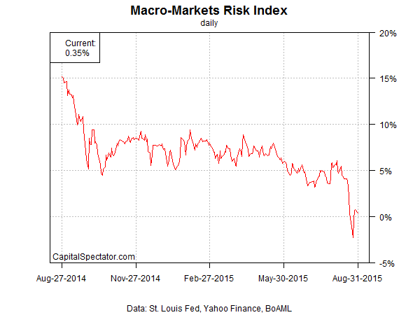 Risk: The Last 12 Months