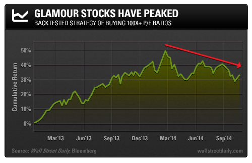 Glamour Stocks Have Peaked